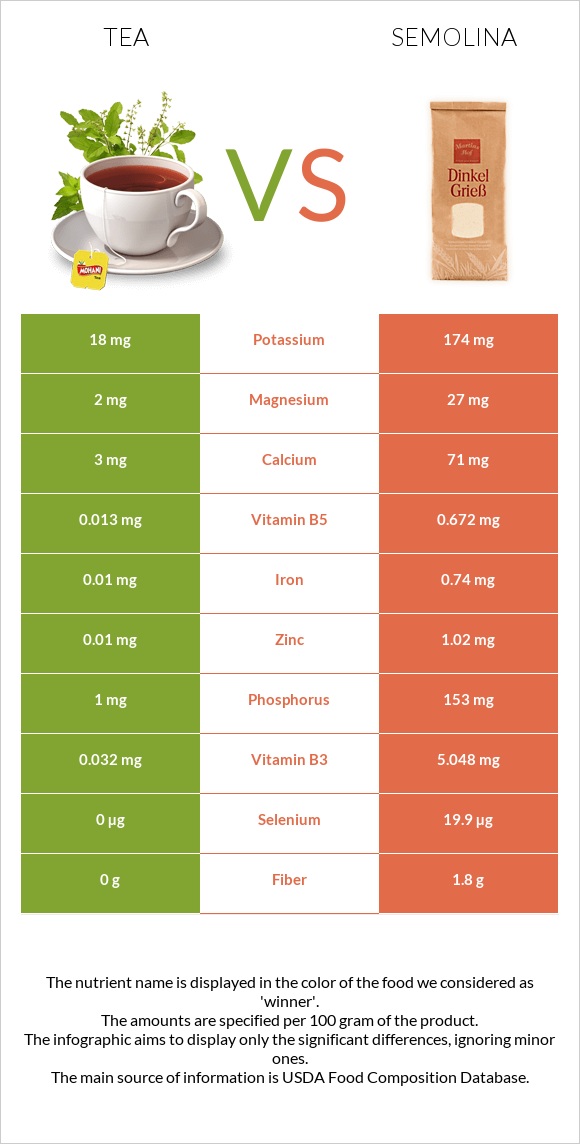 Tea vs Semolina infographic