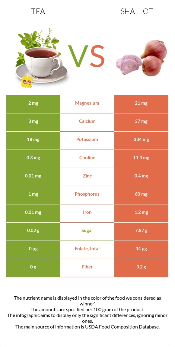 Tea vs Shallot infographic