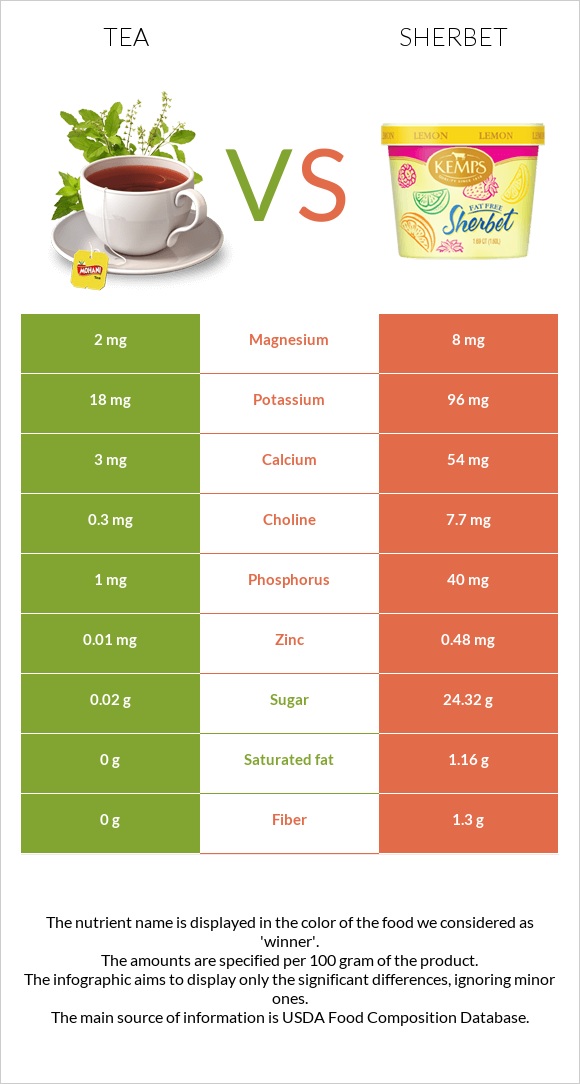 Tea vs Sherbet infographic