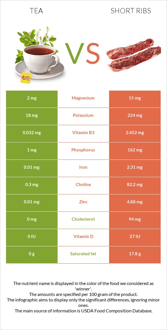 Tea vs Short ribs infographic