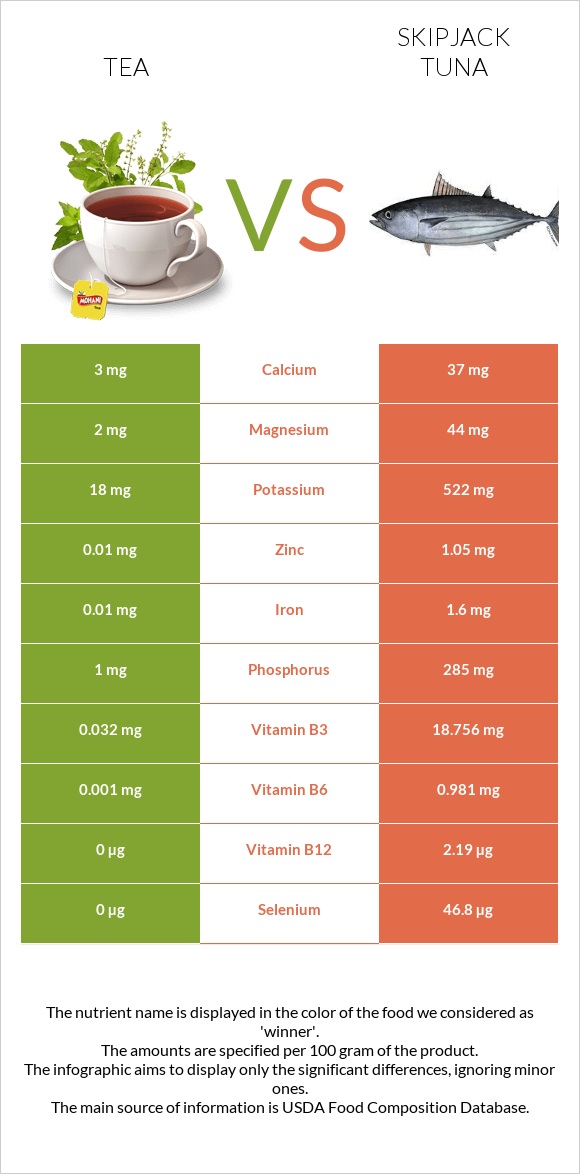 Թեյ vs Գծավոր թունա infographic