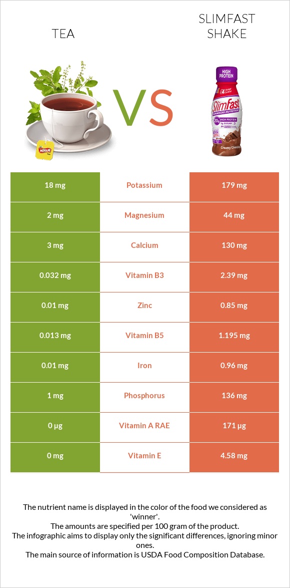 Tea vs SlimFast shake infographic