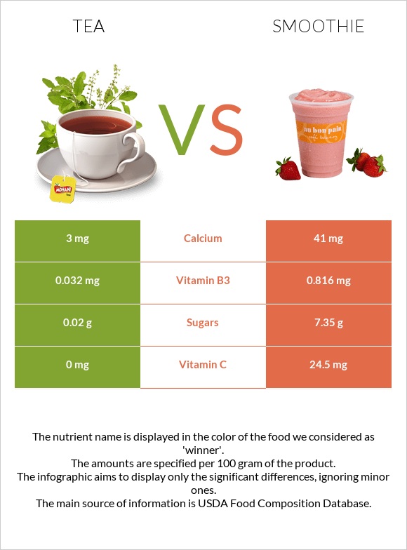Tea vs Smoothie infographic