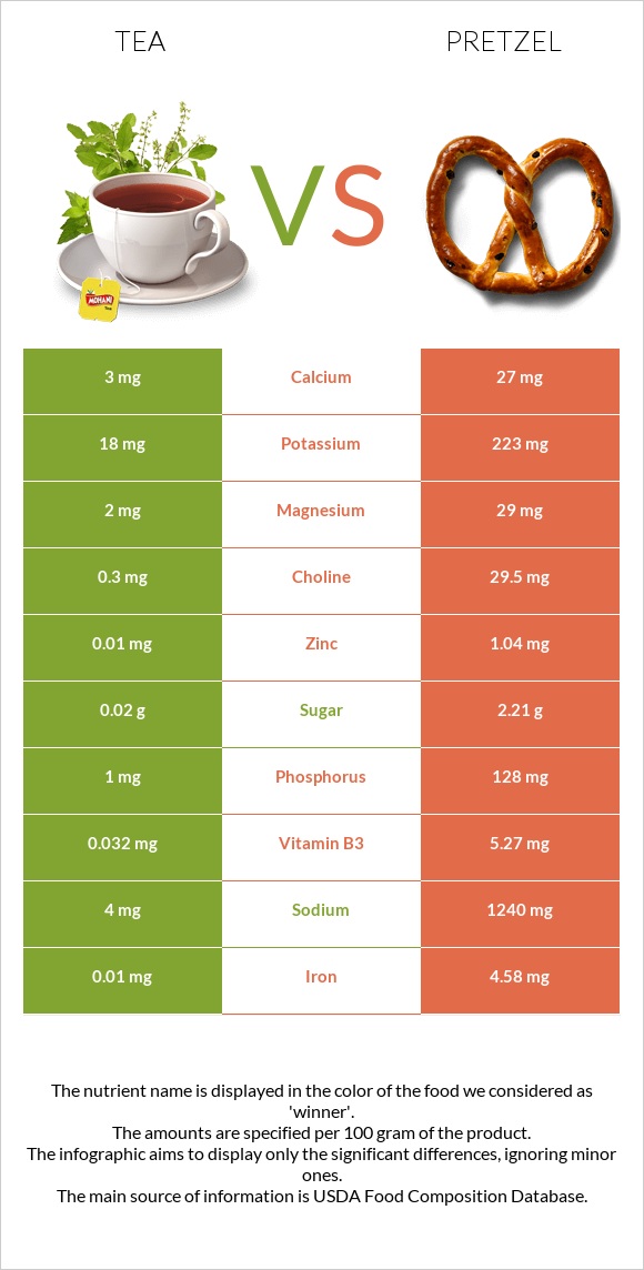 Tea vs Pretzel infographic