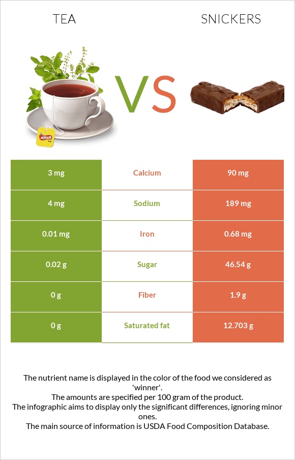 Tea vs Snickers infographic