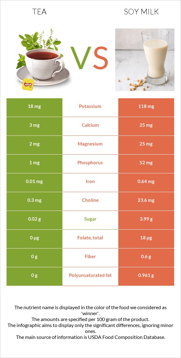 Tea vs Soy milk infographic