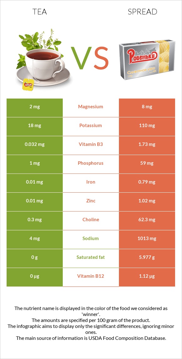 Tea vs Spread infographic