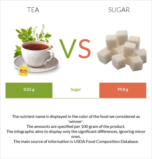 Tea vs Sugar infographic