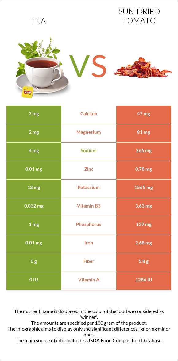 Tea vs Sun-dried tomato infographic