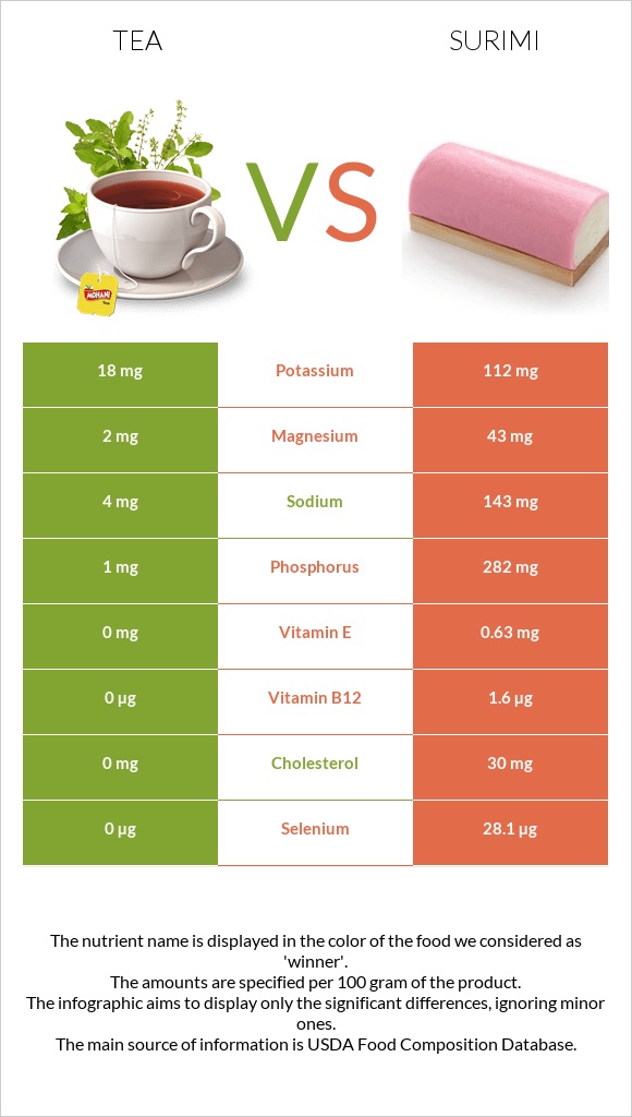 Թեյ vs Ծովախեցգետին սուրիմի infographic