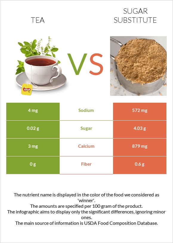 Tea vs Sugar substitute infographic