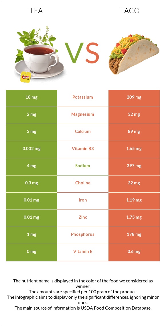 Tea vs Taco infographic