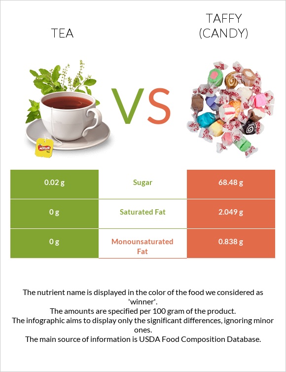 Tea vs Taffy (candy) infographic