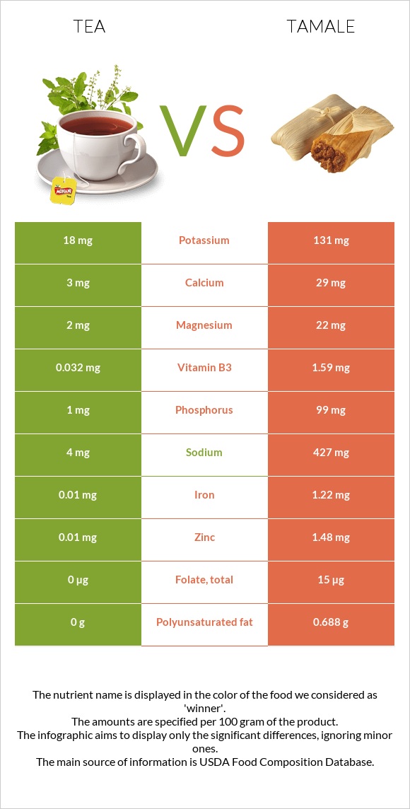 Tea vs Tamale infographic