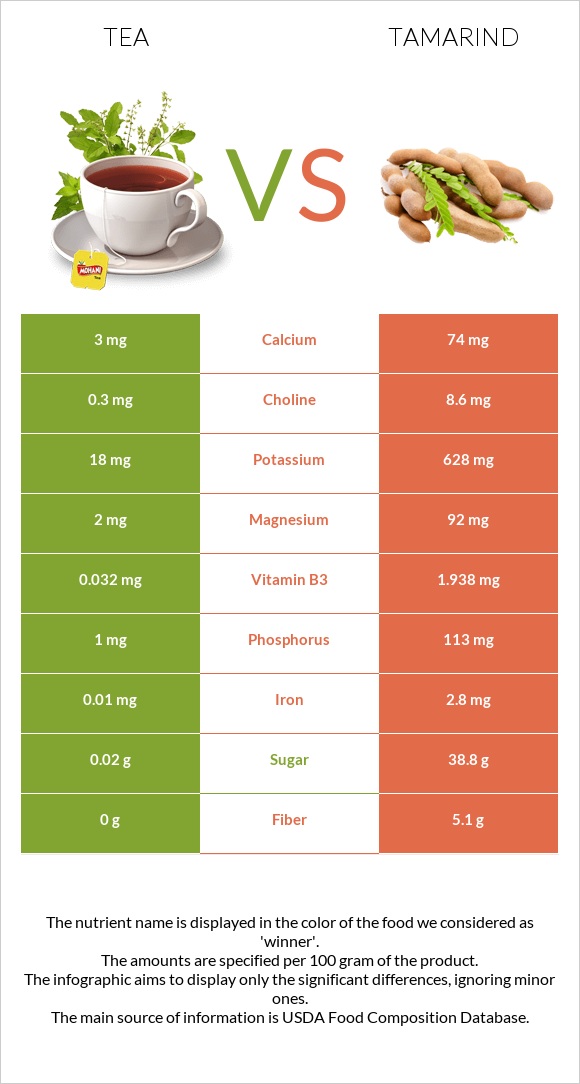 Tea vs Tamarind infographic