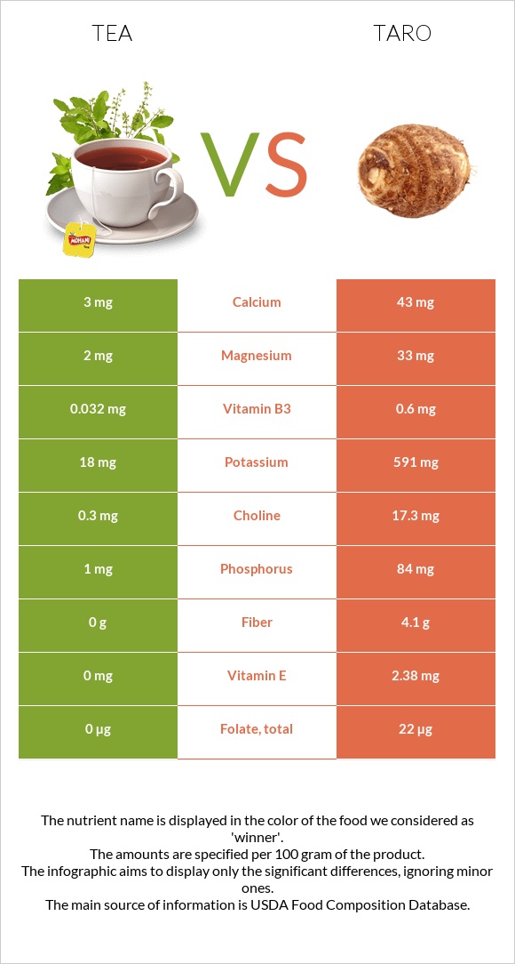 Tea vs Taro infographic