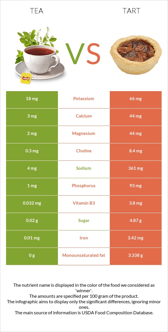 Tea vs Tart infographic