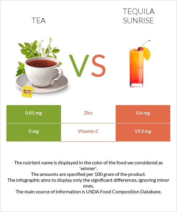 Թեյ vs Tequila sunrise infographic
