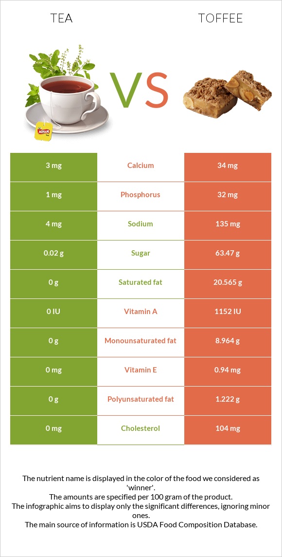 Tea vs Toffee infographic