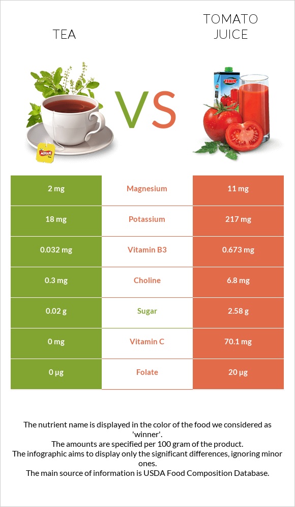 Tea vs Tomato juice infographic