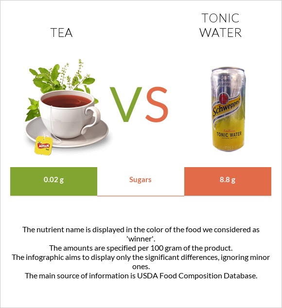 Tea vs Tonic water infographic