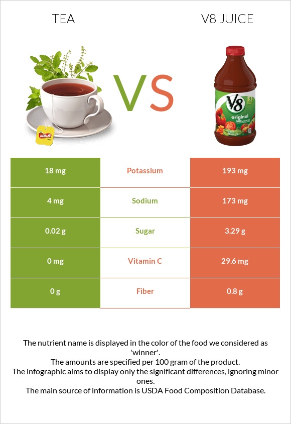 Թեյ vs V8 juice infographic