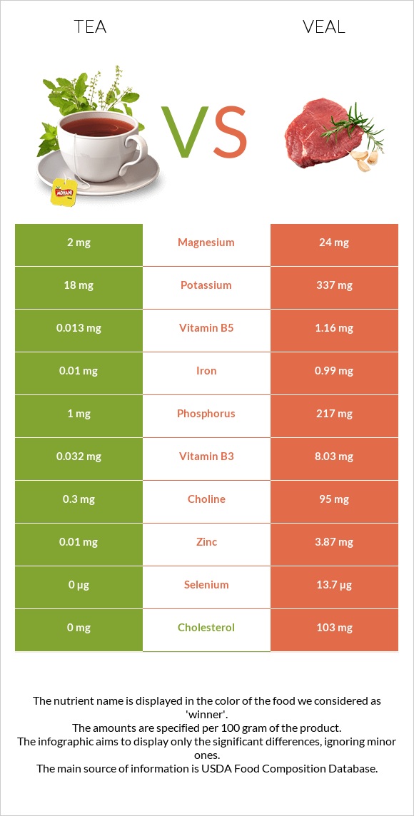 Tea vs Veal infographic