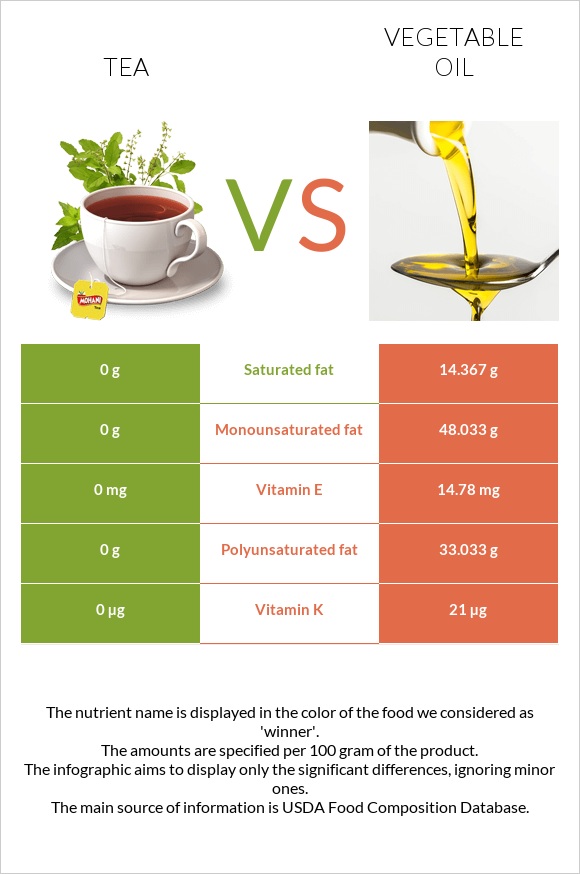 Թեյ vs Բուսական յուղ infographic