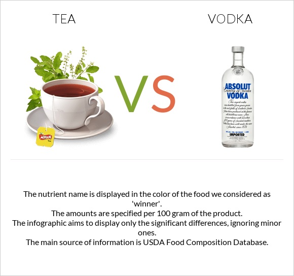 Tea vs Vodka infographic