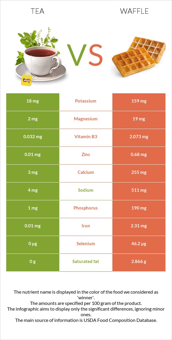 Tea vs Waffle infographic