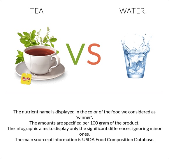 Tea vs Water infographic
