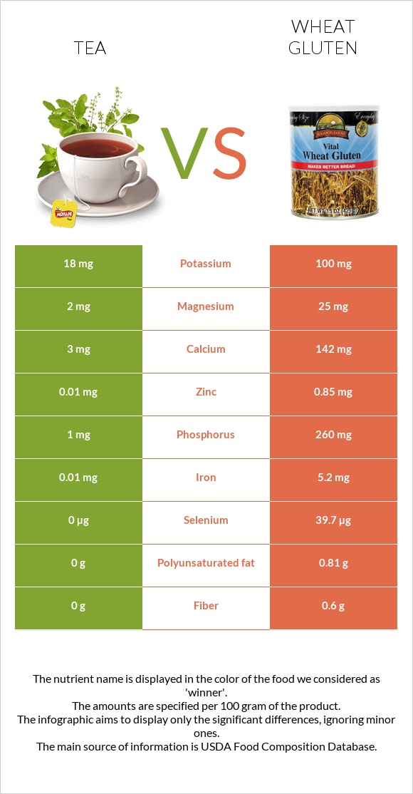 Թեյ vs Wheat gluten infographic