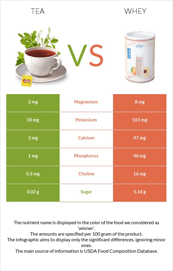 Tea vs Whey infographic
