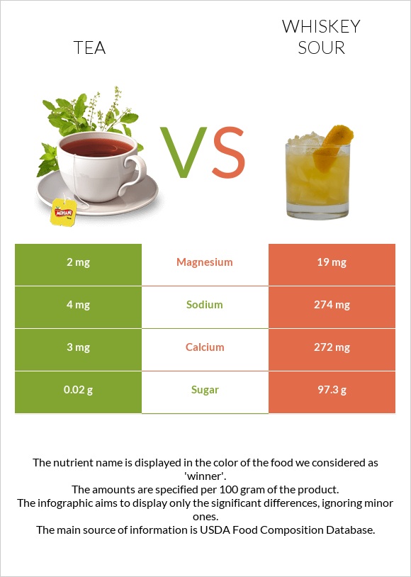 Tea vs Whiskey sour infographic