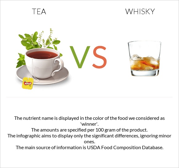 Tea vs Whisky infographic