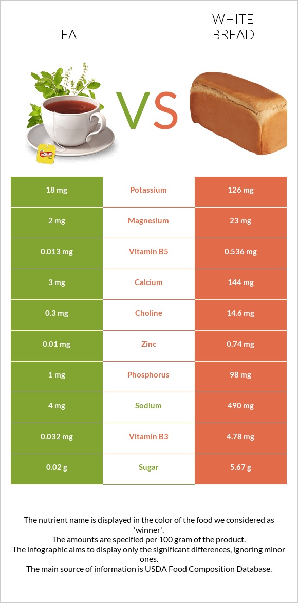 Թեյ vs Սպիտակ հաց infographic