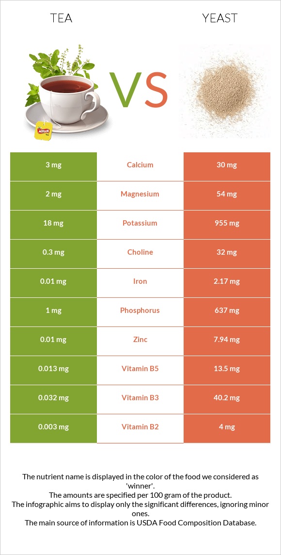 Tea vs Yeast infographic