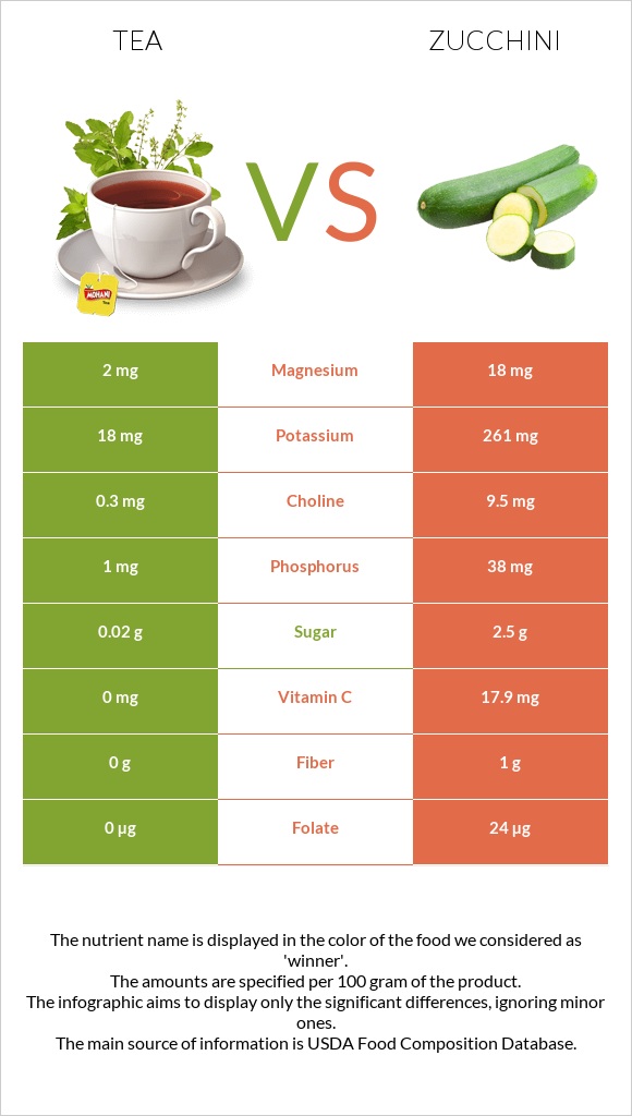 Tea vs Zucchini infographic