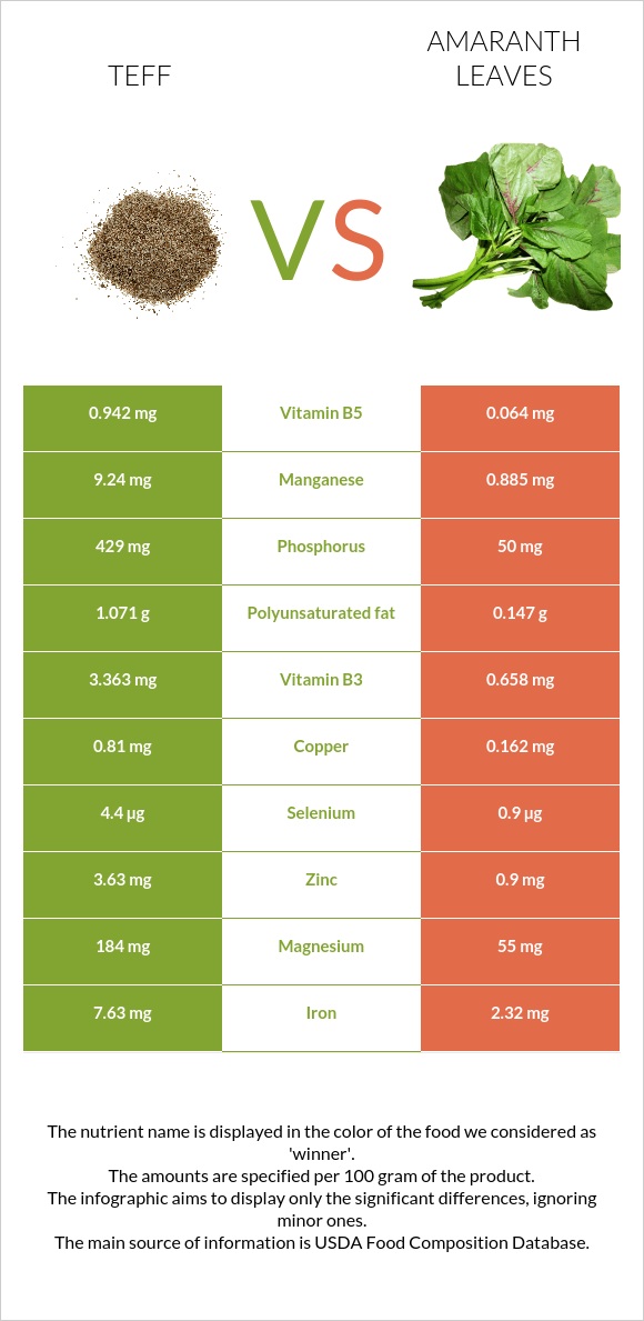 Teff vs Amaranth leaves infographic