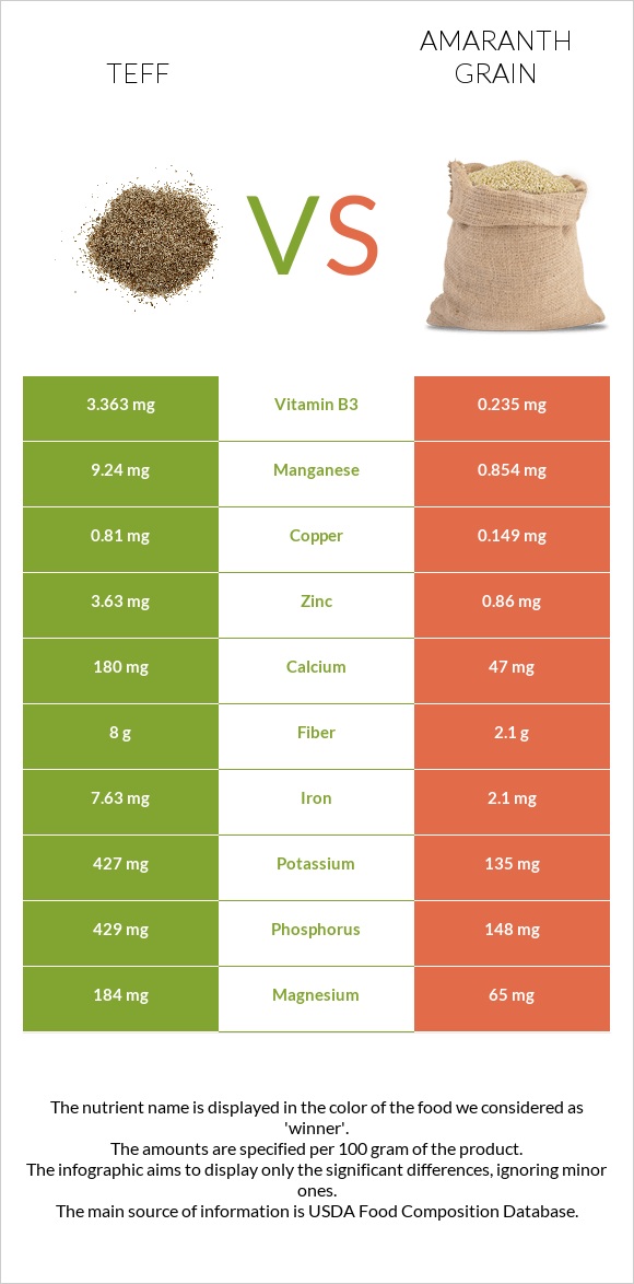 Teff vs Amaranth grain infographic