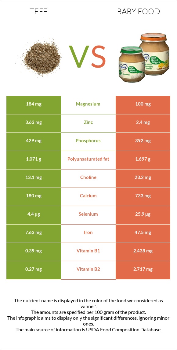 Teff vs Baby food infographic