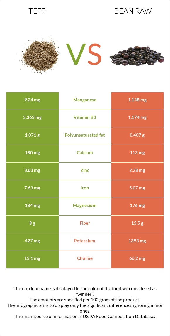 Teff vs Bean raw infographic