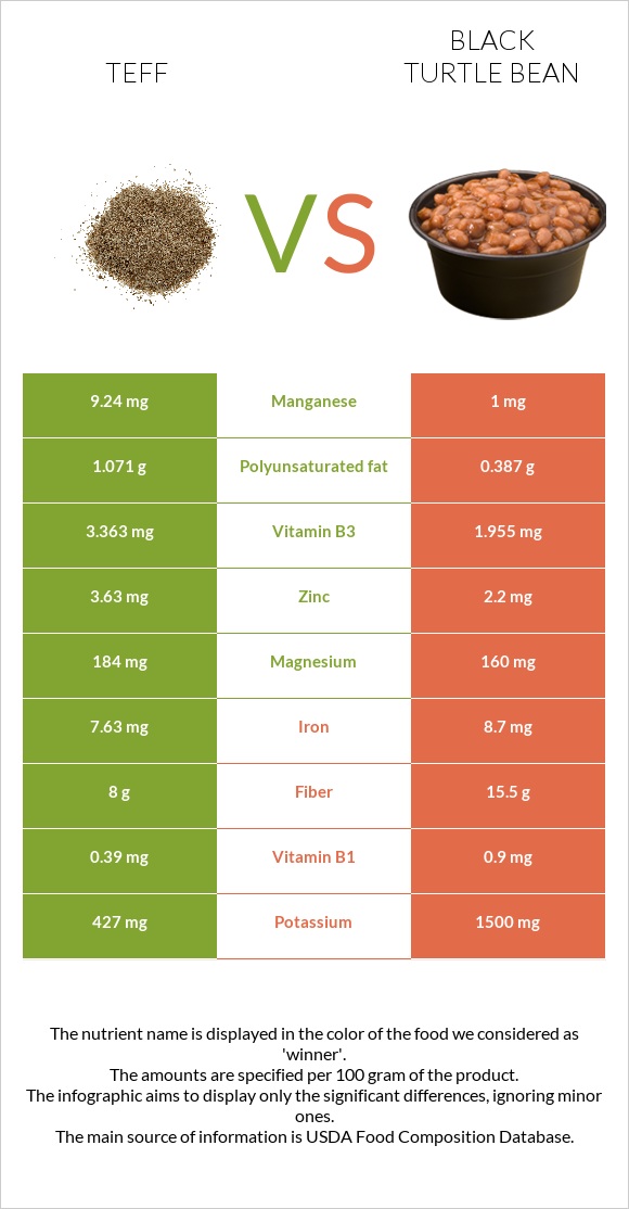 Teff vs Black turtle bean infographic
