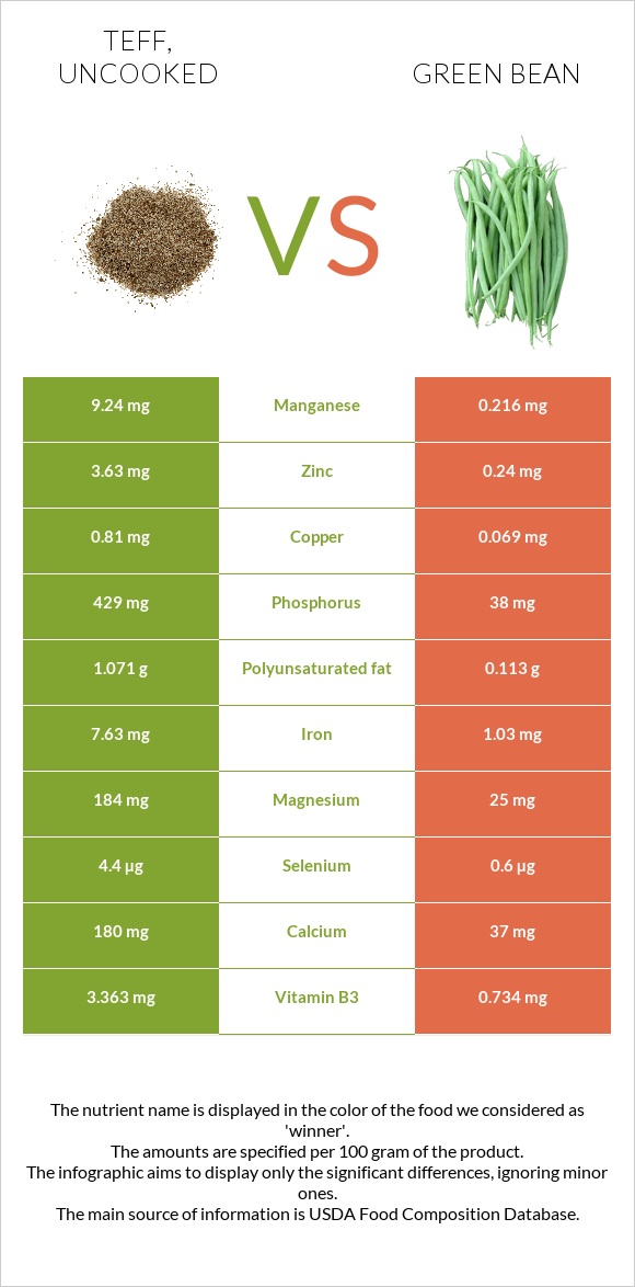 Teff vs Green bean infographic