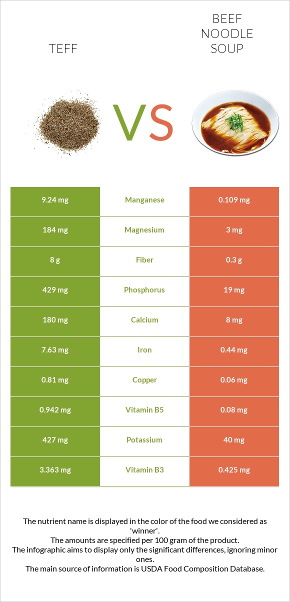 Teff vs Beef noodle soup infographic
