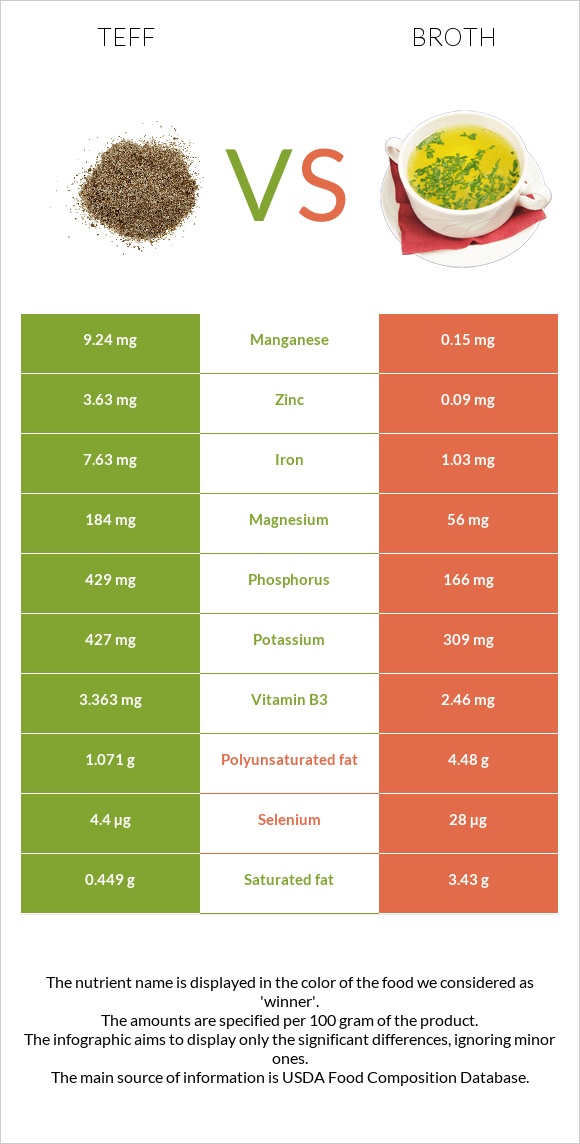 Teff vs Broth infographic