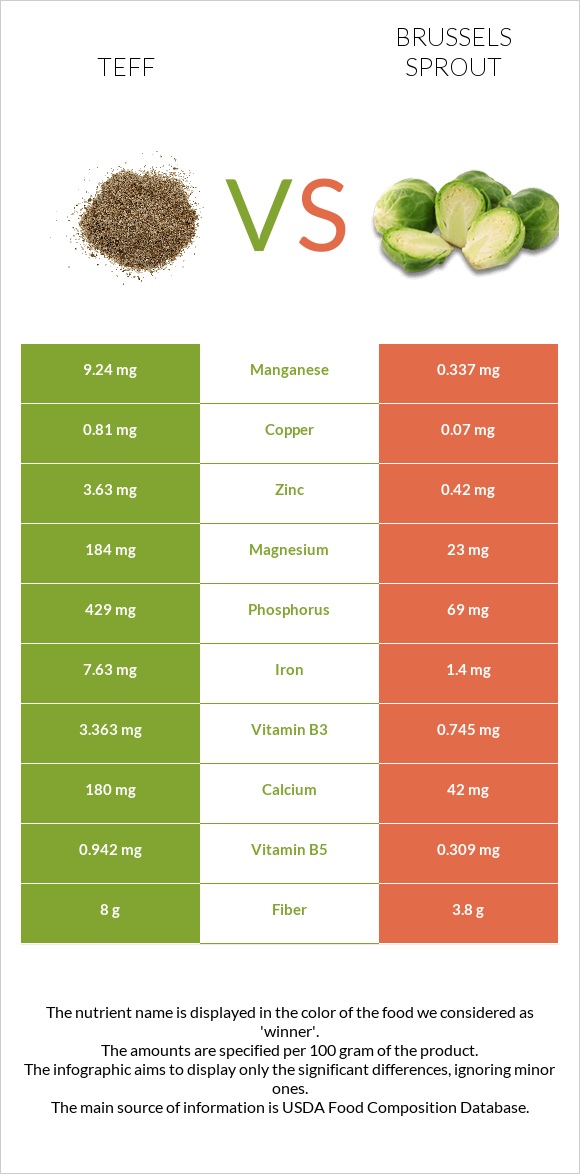 Teff vs Brussels sprout infographic