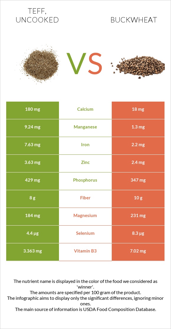 Teff vs Buckwheat infographic