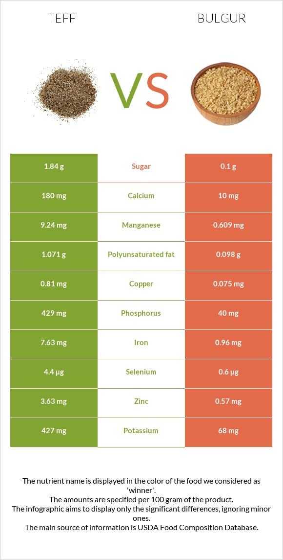 Teff vs Բլղուր infographic