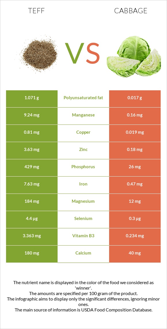Teff vs Cabbage infographic
